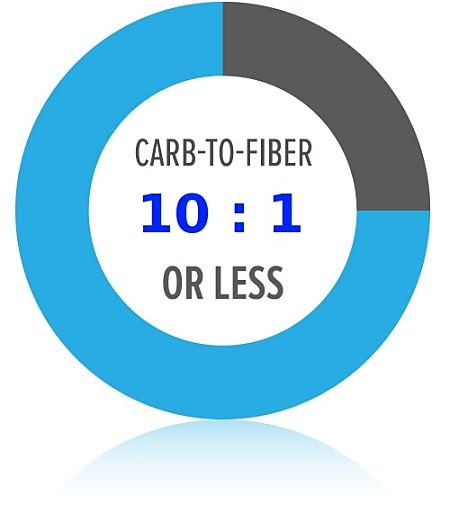 Choose a healthy Carbs to Fiber ratio less than 10:1 or better still less than 5:1 for grains and grain products
