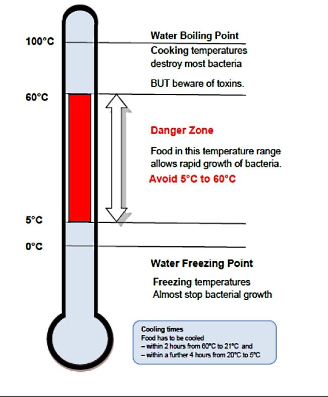 Keep food temperatures above or below the danger zone