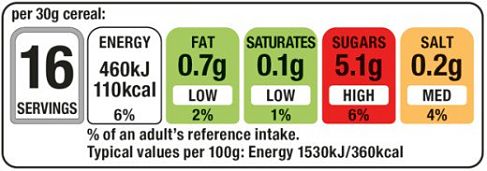 New British Food Labeling System uses the green, amber, red coloring code that everyone understand. The lack of an overall rating is unfortunate.