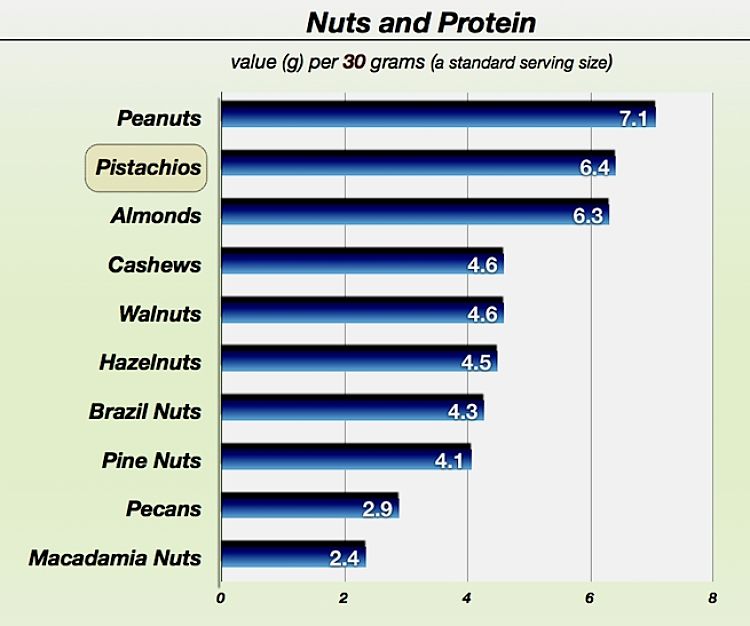 Protein levels in a range of common nuts. See more details in the article to choose the healthiest nut