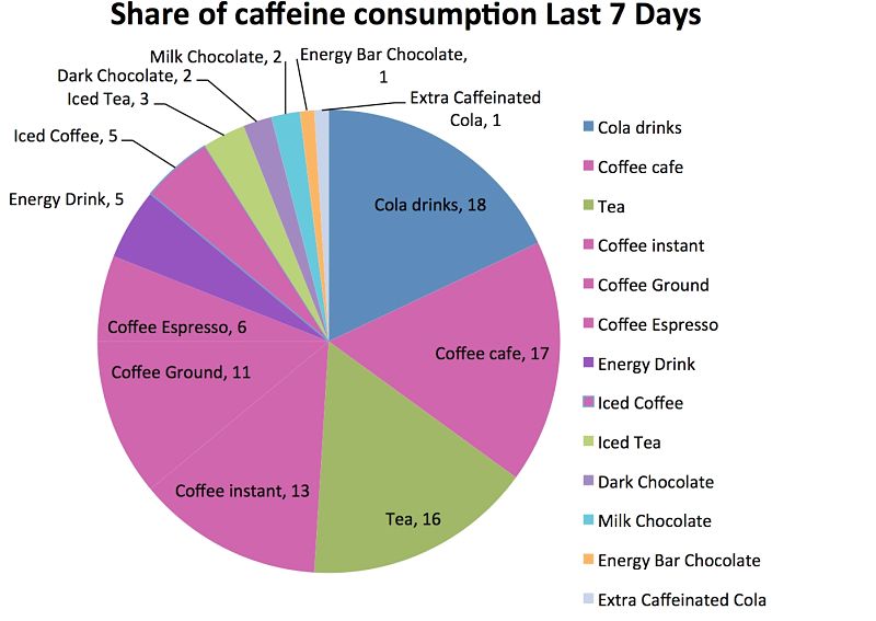 Caffeine Content In Beverages Chart