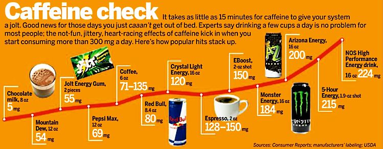 Chart comparing caffeine amounts in energy drinks