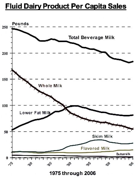 Trends in milk consumption