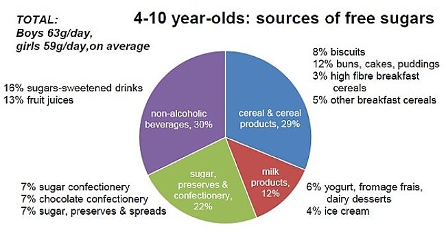 Sources of free sugars in infant diets including milk