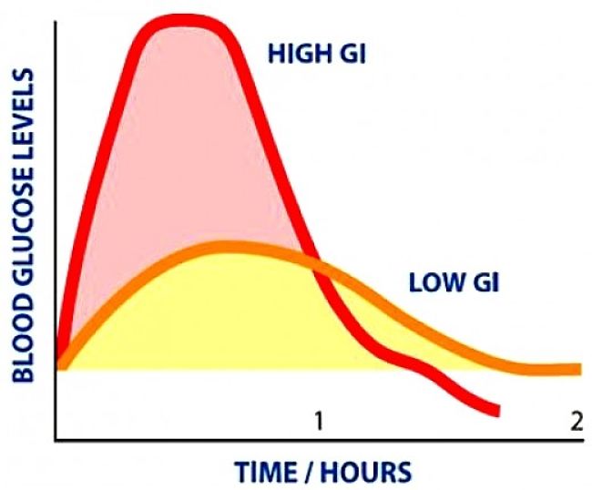 How the Glycemic Index (GI) of foods affects the timing of changes in blood sugar levels