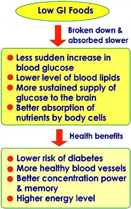 Summary of the benefits of Low GI foods and metabolic processes