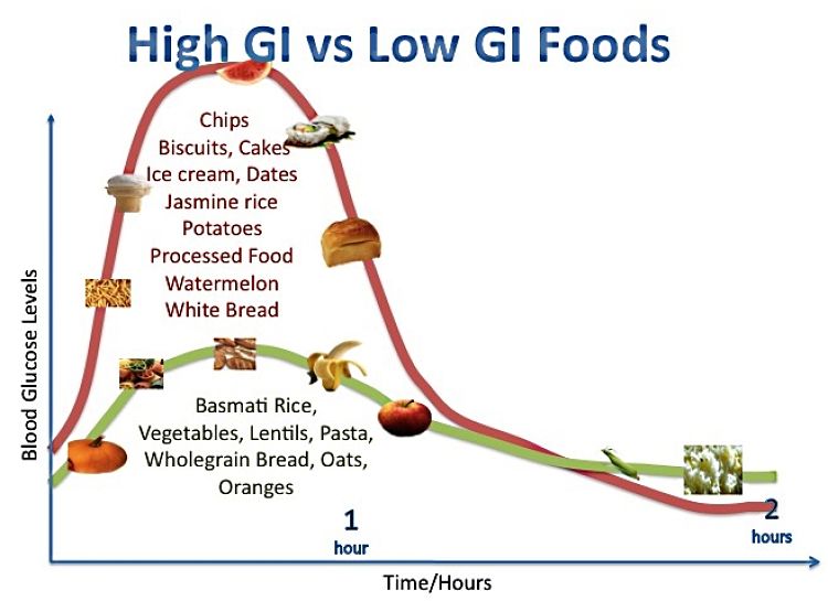 Choosing Low GI foods helps to avoid the hunger pangs caused by low sugar troughs. Keeping blood sugar levels even helps to keep hunger at bay
