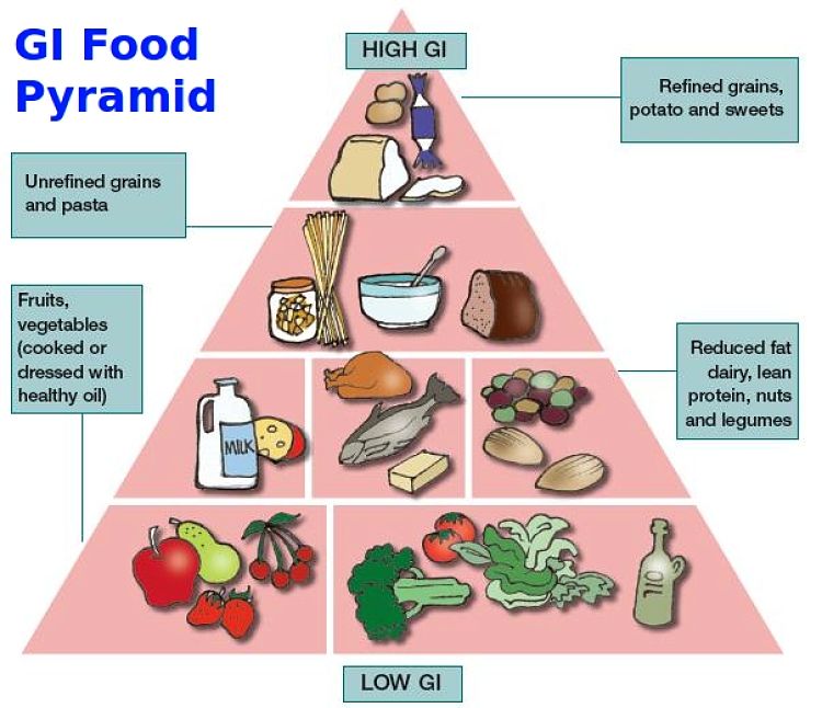The GI Food Pyramid guide to healthy eating that keeps blood glucose levels relatively consistent