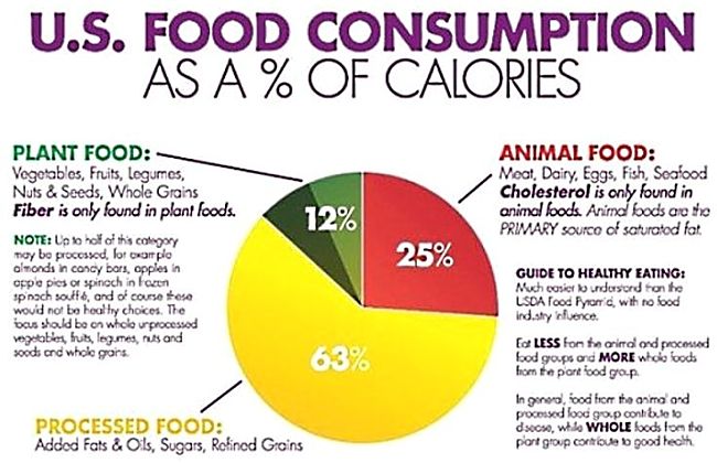 Most calories in most diets are from processed foods. Eat less of these and calorie consumption would fall