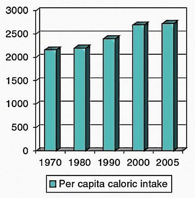 People today eat a lot more calories because food is processed to be stuffed with calories and fat