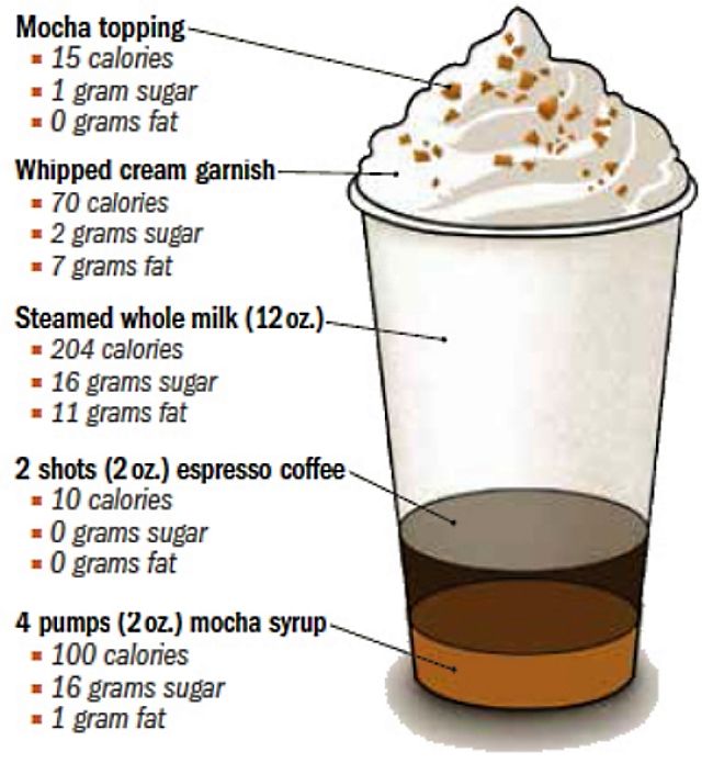Calories, sugar and fat in various components of coffee