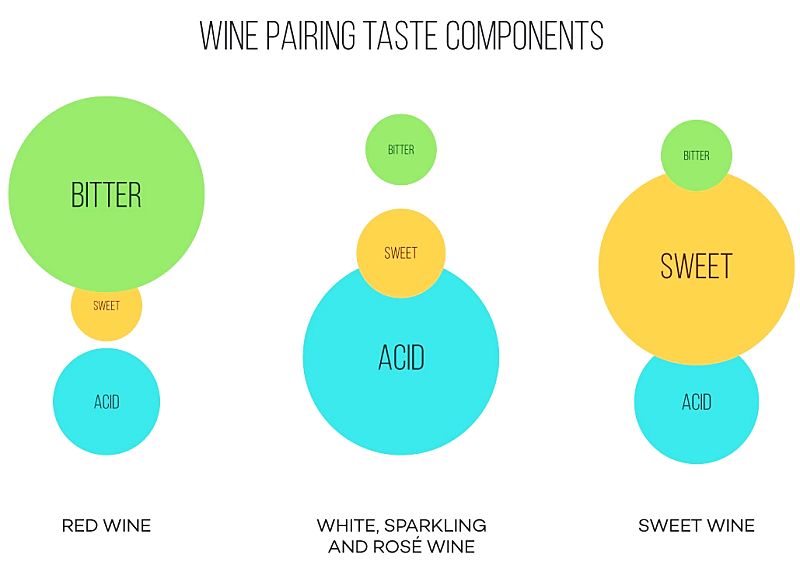 Simple wine pairing comparison charts emphasising the relative strength of the key components