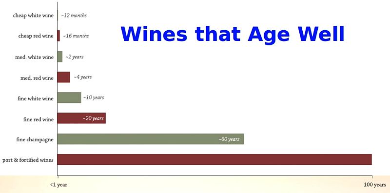 Wines that Age Well and their Life Expectancy