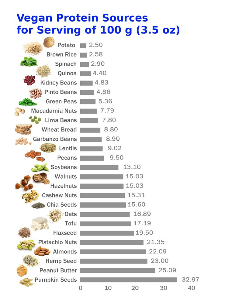 Top 12 Protein And Essential Amino Acid Sources For Vegans Vegetarians